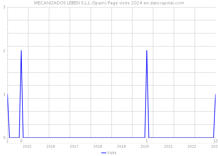 MECANIZADOS LEBEN S.L.L (Spain) Page visits 2024 