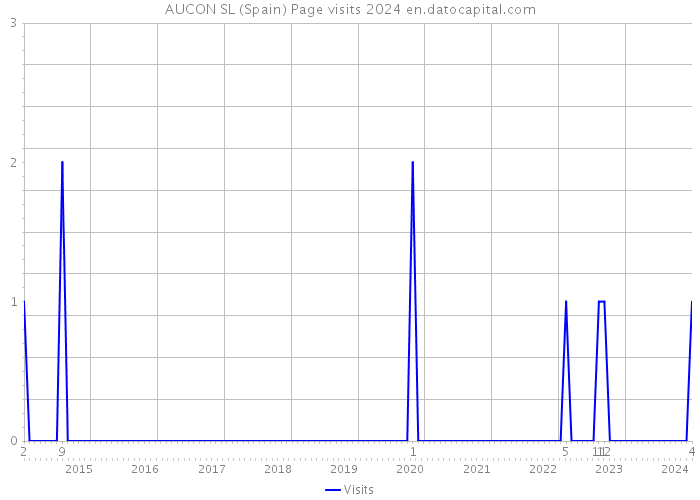 AUCON SL (Spain) Page visits 2024 