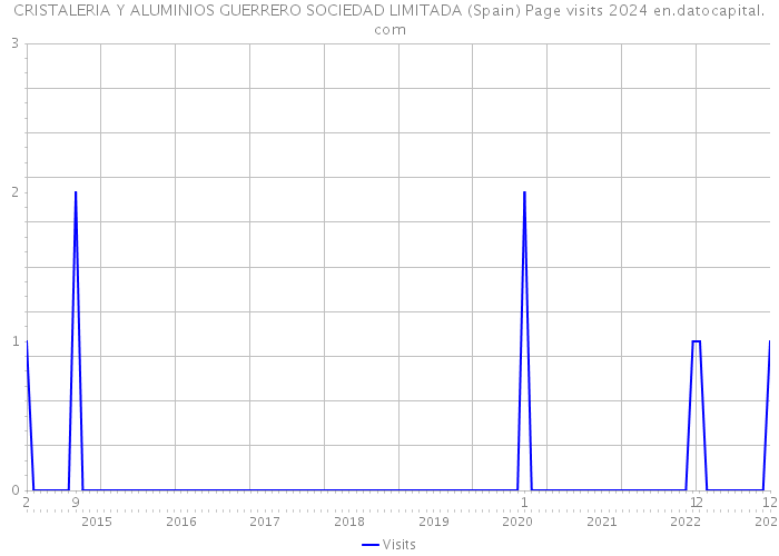 CRISTALERIA Y ALUMINIOS GUERRERO SOCIEDAD LIMITADA (Spain) Page visits 2024 