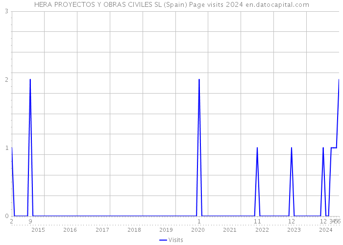 HERA PROYECTOS Y OBRAS CIVILES SL (Spain) Page visits 2024 