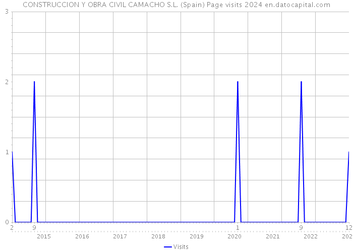 CONSTRUCCION Y OBRA CIVIL CAMACHO S.L. (Spain) Page visits 2024 