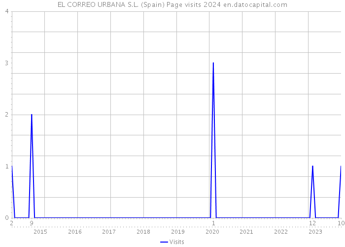 EL CORREO URBANA S.L. (Spain) Page visits 2024 