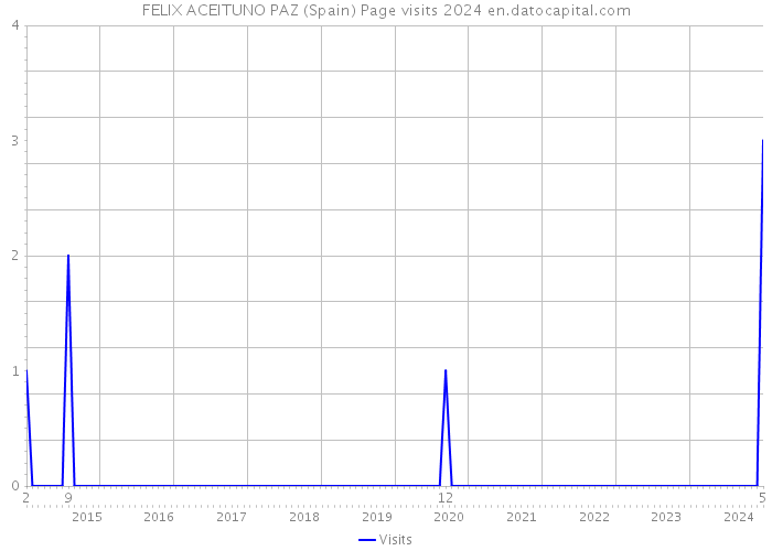 FELIX ACEITUNO PAZ (Spain) Page visits 2024 