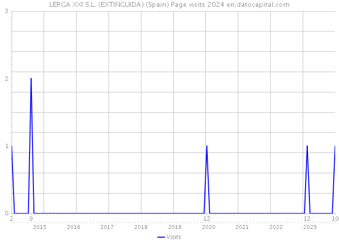 LERGA XXI S.L. (EXTINGUIDA) (Spain) Page visits 2024 