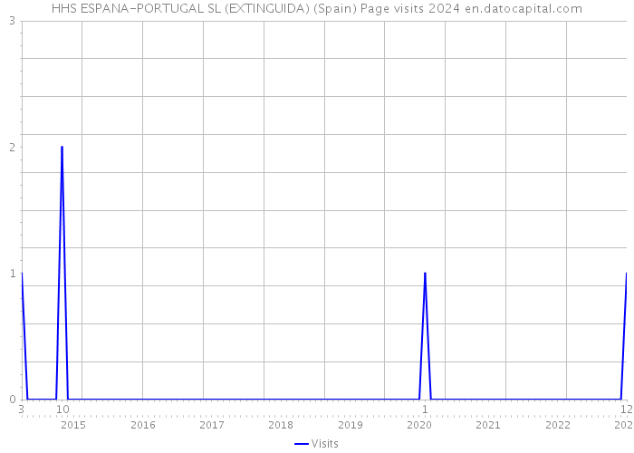 HHS ESPANA-PORTUGAL SL (EXTINGUIDA) (Spain) Page visits 2024 