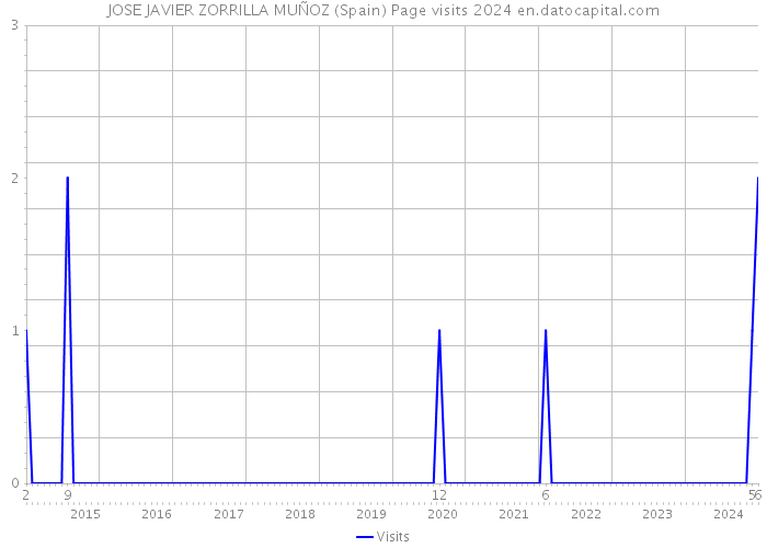 JOSE JAVIER ZORRILLA MUÑOZ (Spain) Page visits 2024 