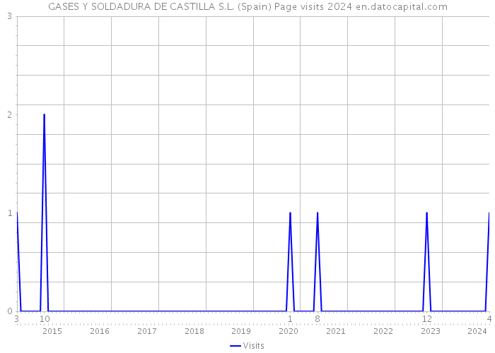 GASES Y SOLDADURA DE CASTILLA S.L. (Spain) Page visits 2024 