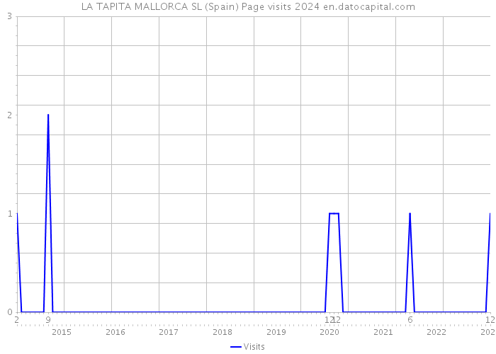 LA TAPITA MALLORCA SL (Spain) Page visits 2024 