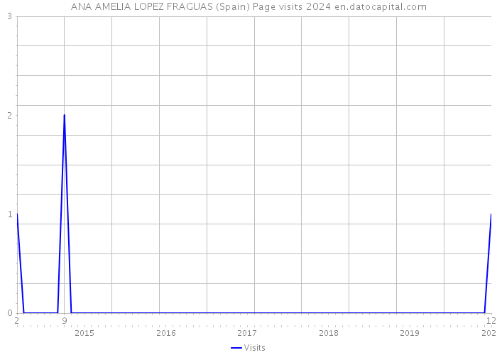 ANA AMELIA LOPEZ FRAGUAS (Spain) Page visits 2024 