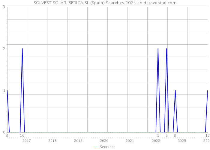 SOLVEST SOLAR IBERICA SL (Spain) Searches 2024 