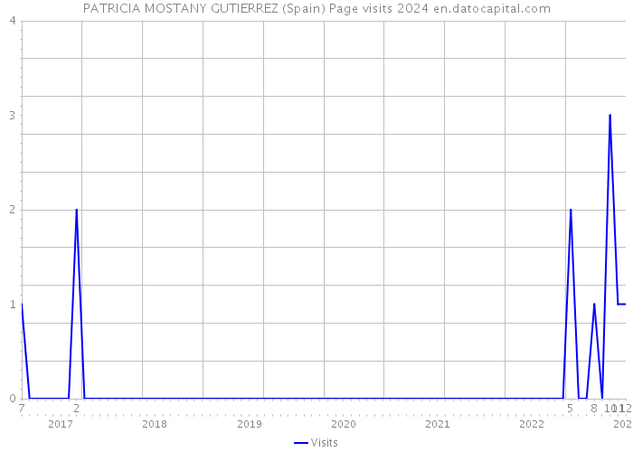 PATRICIA MOSTANY GUTIERREZ (Spain) Page visits 2024 