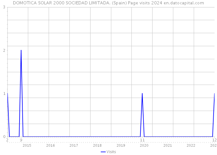 DOMOTICA SOLAR 2000 SOCIEDAD LIMITADA. (Spain) Page visits 2024 