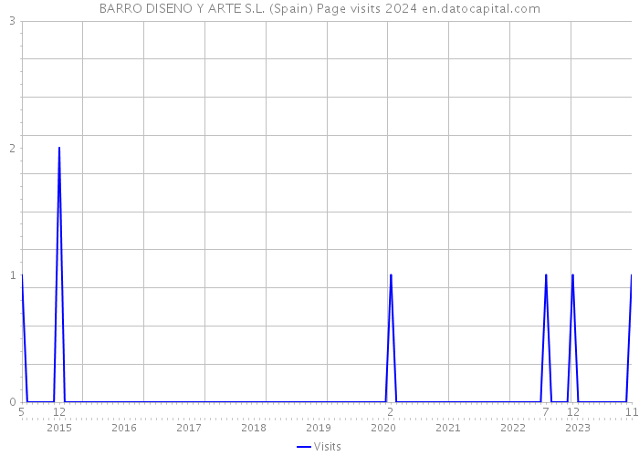 BARRO DISENO Y ARTE S.L. (Spain) Page visits 2024 