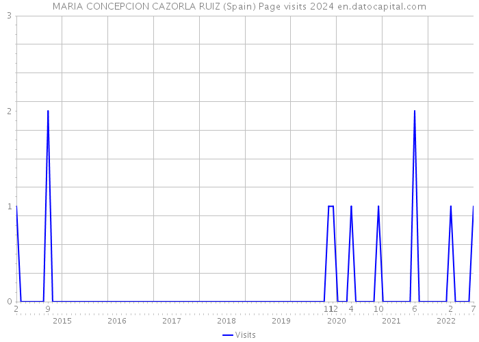 MARIA CONCEPCION CAZORLA RUIZ (Spain) Page visits 2024 