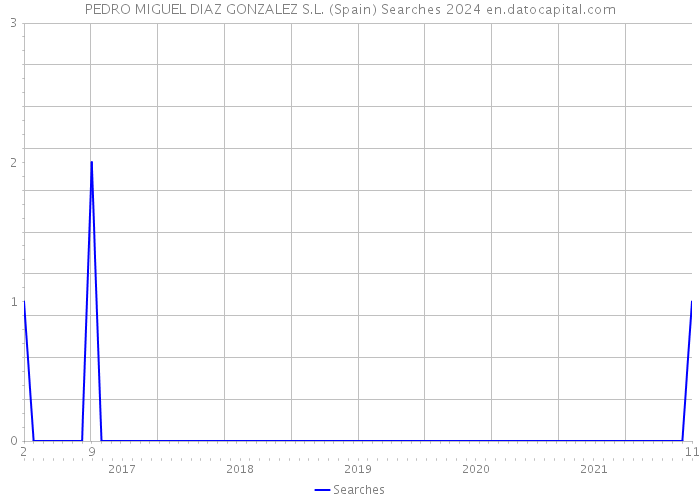 PEDRO MIGUEL DIAZ GONZALEZ S.L. (Spain) Searches 2024 