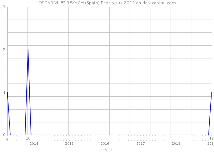 OSCAR VILES REXACH (Spain) Page visits 2024 