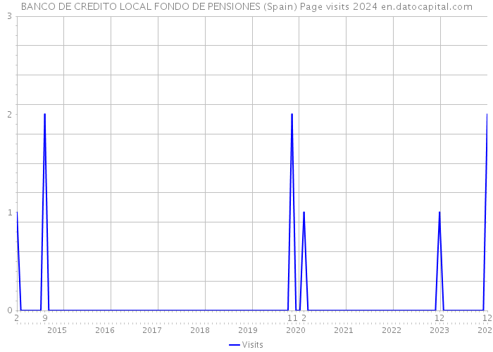 BANCO DE CREDITO LOCAL FONDO DE PENSIONES (Spain) Page visits 2024 