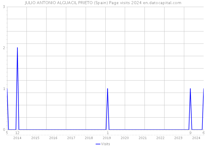 JULIO ANTONIO ALGUACIL PRIETO (Spain) Page visits 2024 