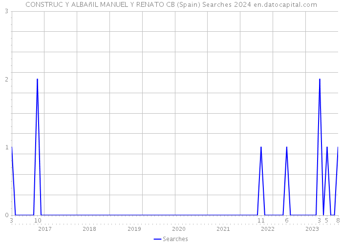 CONSTRUC Y ALBAñIL MANUEL Y RENATO CB (Spain) Searches 2024 