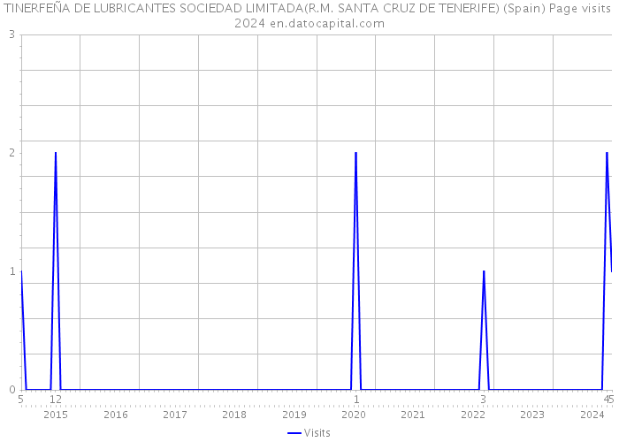 TINERFEÑA DE LUBRICANTES SOCIEDAD LIMITADA(R.M. SANTA CRUZ DE TENERIFE) (Spain) Page visits 2024 