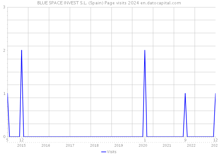BLUE SPACE INVEST S.L. (Spain) Page visits 2024 