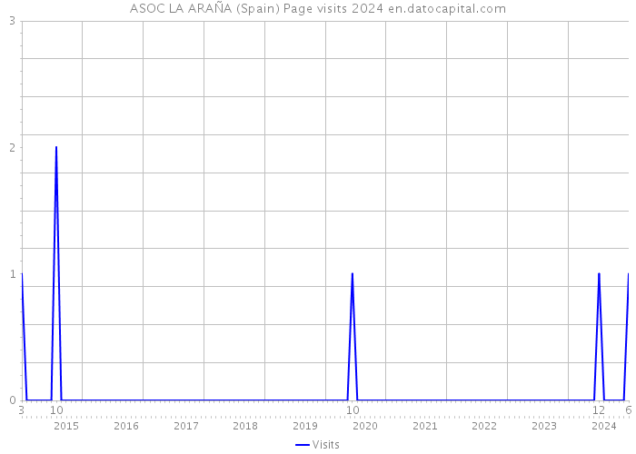 ASOC LA ARAÑA (Spain) Page visits 2024 