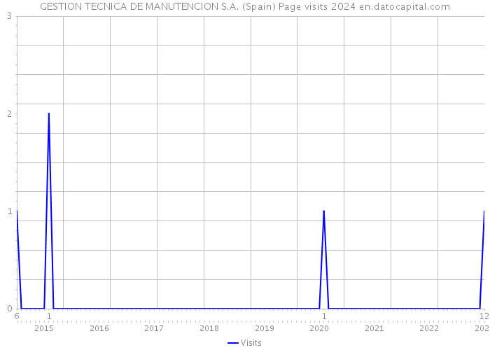 GESTION TECNICA DE MANUTENCION S.A. (Spain) Page visits 2024 