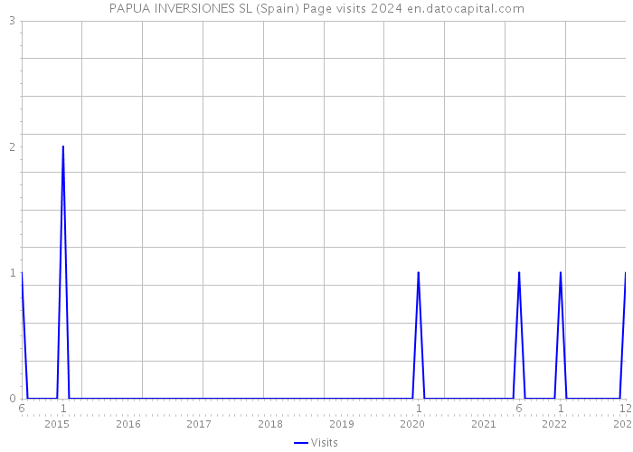 PAPUA INVERSIONES SL (Spain) Page visits 2024 