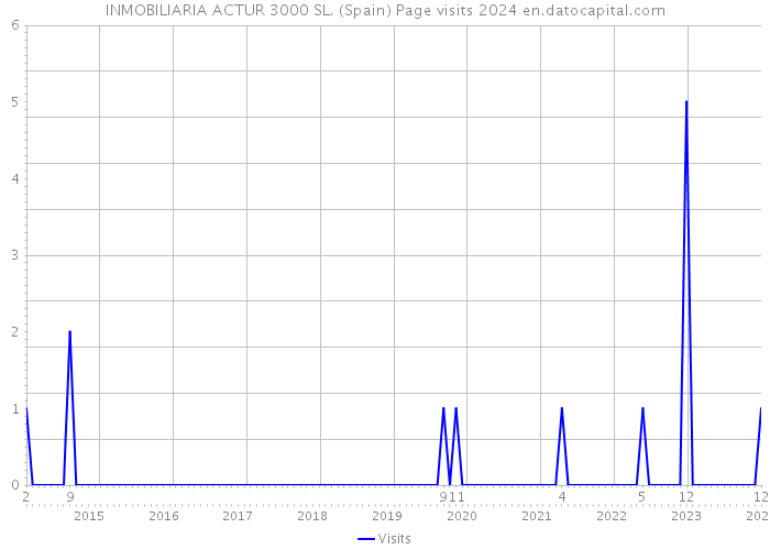 INMOBILIARIA ACTUR 3000 SL. (Spain) Page visits 2024 