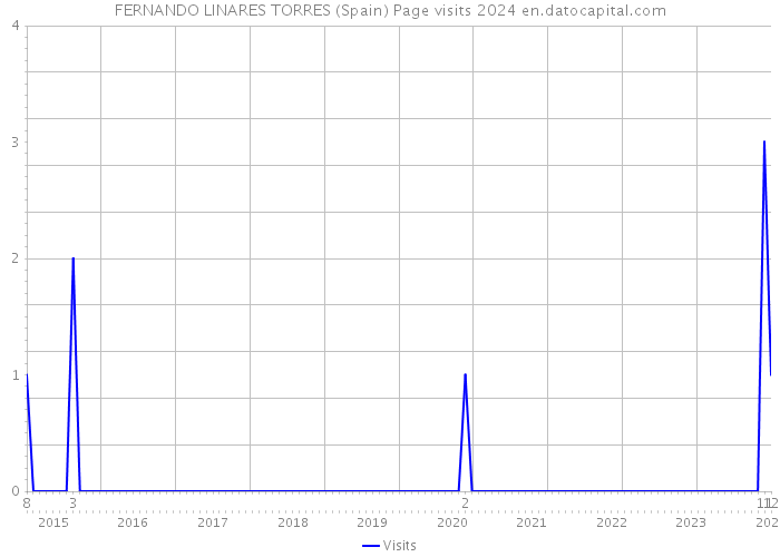 FERNANDO LINARES TORRES (Spain) Page visits 2024 