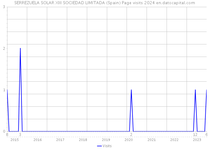 SERREZUELA SOLAR XIII SOCIEDAD LIMITADA (Spain) Page visits 2024 