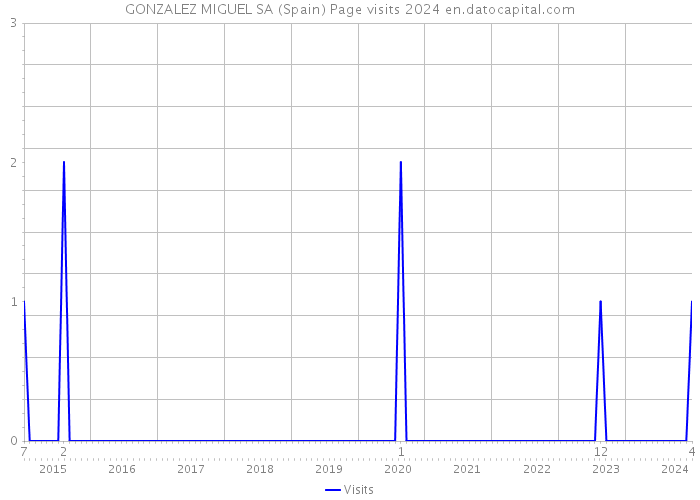 GONZALEZ MIGUEL SA (Spain) Page visits 2024 
