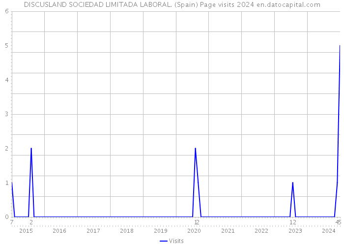 DISCUSLAND SOCIEDAD LIMITADA LABORAL. (Spain) Page visits 2024 