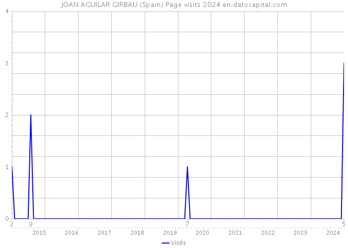 JOAN AGUILAR GIRBAU (Spain) Page visits 2024 