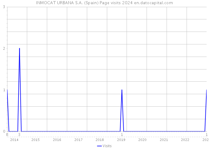 INMOCAT URBANA S.A. (Spain) Page visits 2024 