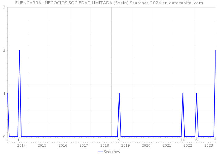 FUENCARRAL NEGOCIOS SOCIEDAD LIMITADA (Spain) Searches 2024 