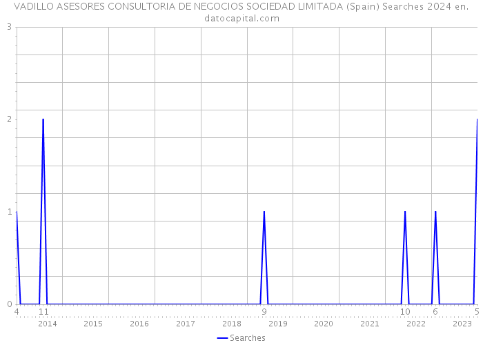 VADILLO ASESORES CONSULTORIA DE NEGOCIOS SOCIEDAD LIMITADA (Spain) Searches 2024 