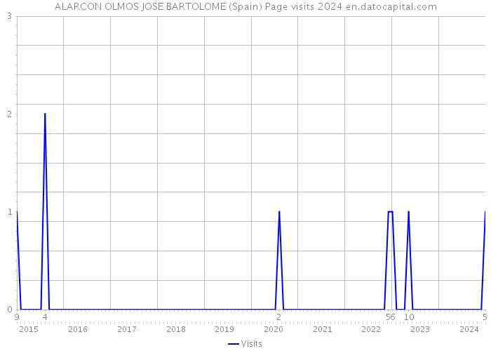 ALARCON OLMOS JOSE BARTOLOME (Spain) Page visits 2024 