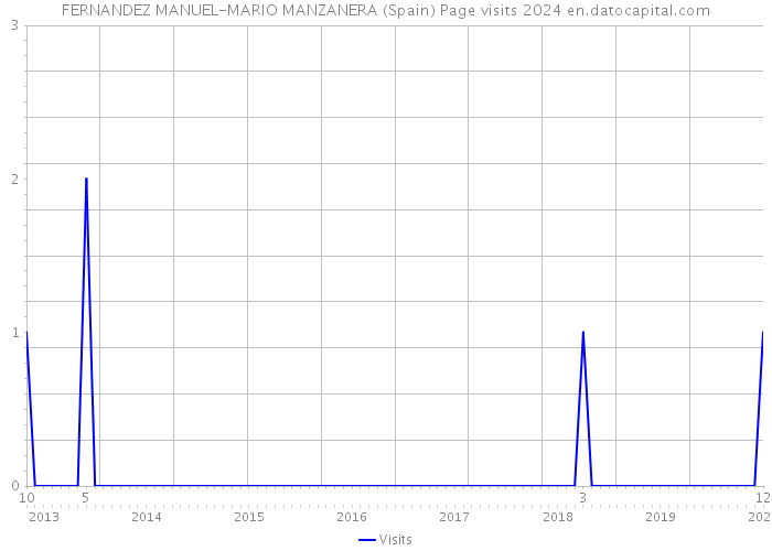 FERNANDEZ MANUEL-MARIO MANZANERA (Spain) Page visits 2024 