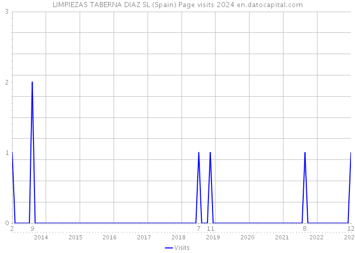 LIMPIEZAS TABERNA DIAZ SL (Spain) Page visits 2024 