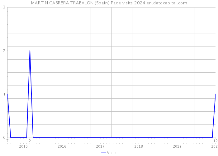 MARTIN CABRERA TRABALON (Spain) Page visits 2024 