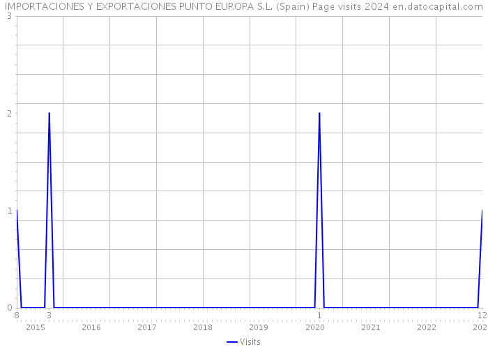 IMPORTACIONES Y EXPORTACIONES PUNTO EUROPA S.L. (Spain) Page visits 2024 