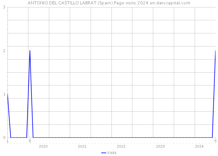 ANTONIO DEL CASTILLO LABRAT (Spain) Page visits 2024 