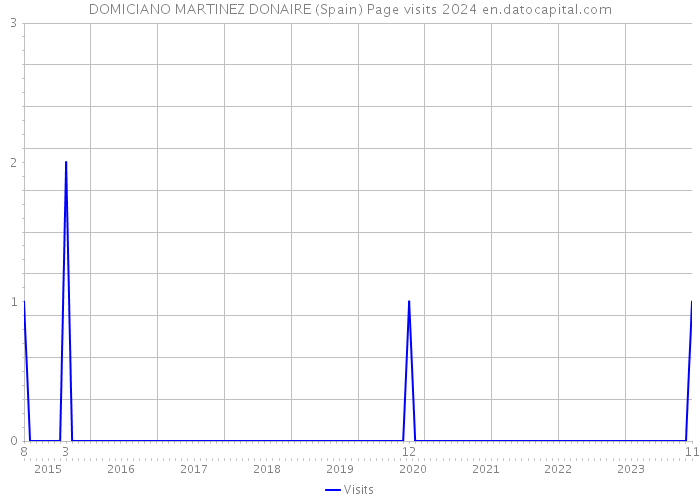 DOMICIANO MARTINEZ DONAIRE (Spain) Page visits 2024 
