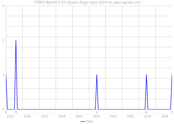 OTERO BLANCO SA (Spain) Page visits 2024 
