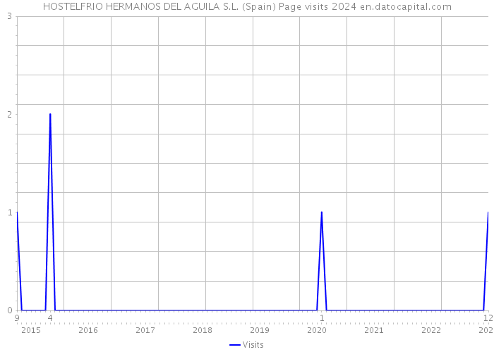 HOSTELFRIO HERMANOS DEL AGUILA S.L. (Spain) Page visits 2024 