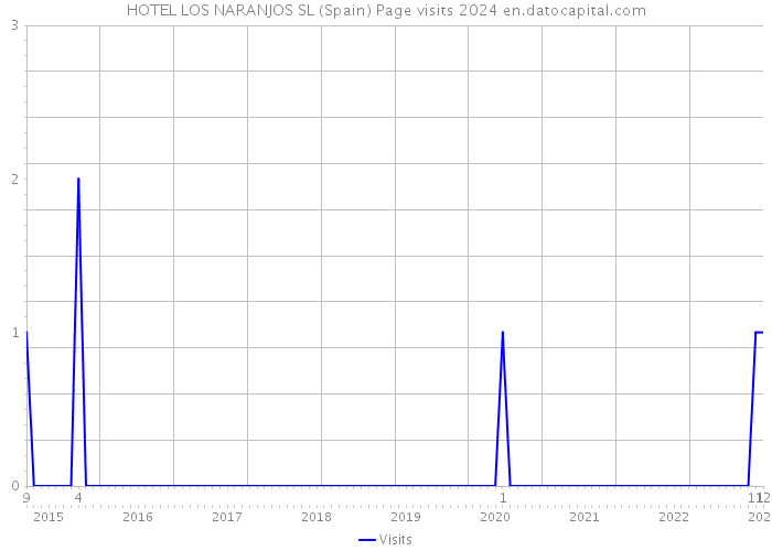 HOTEL LOS NARANJOS SL (Spain) Page visits 2024 