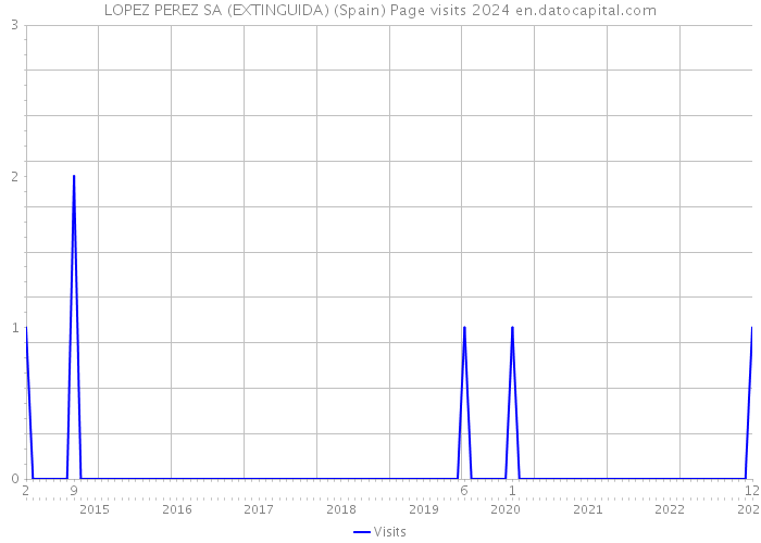 LOPEZ PEREZ SA (EXTINGUIDA) (Spain) Page visits 2024 
