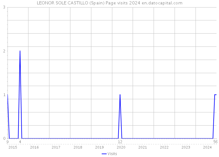 LEONOR SOLE CASTILLO (Spain) Page visits 2024 