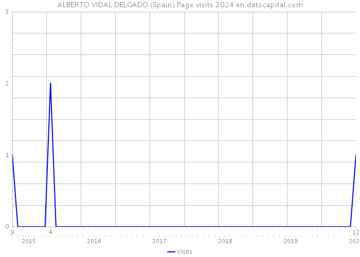 ALBERTO VIDAL DELGADO (Spain) Page visits 2024 
